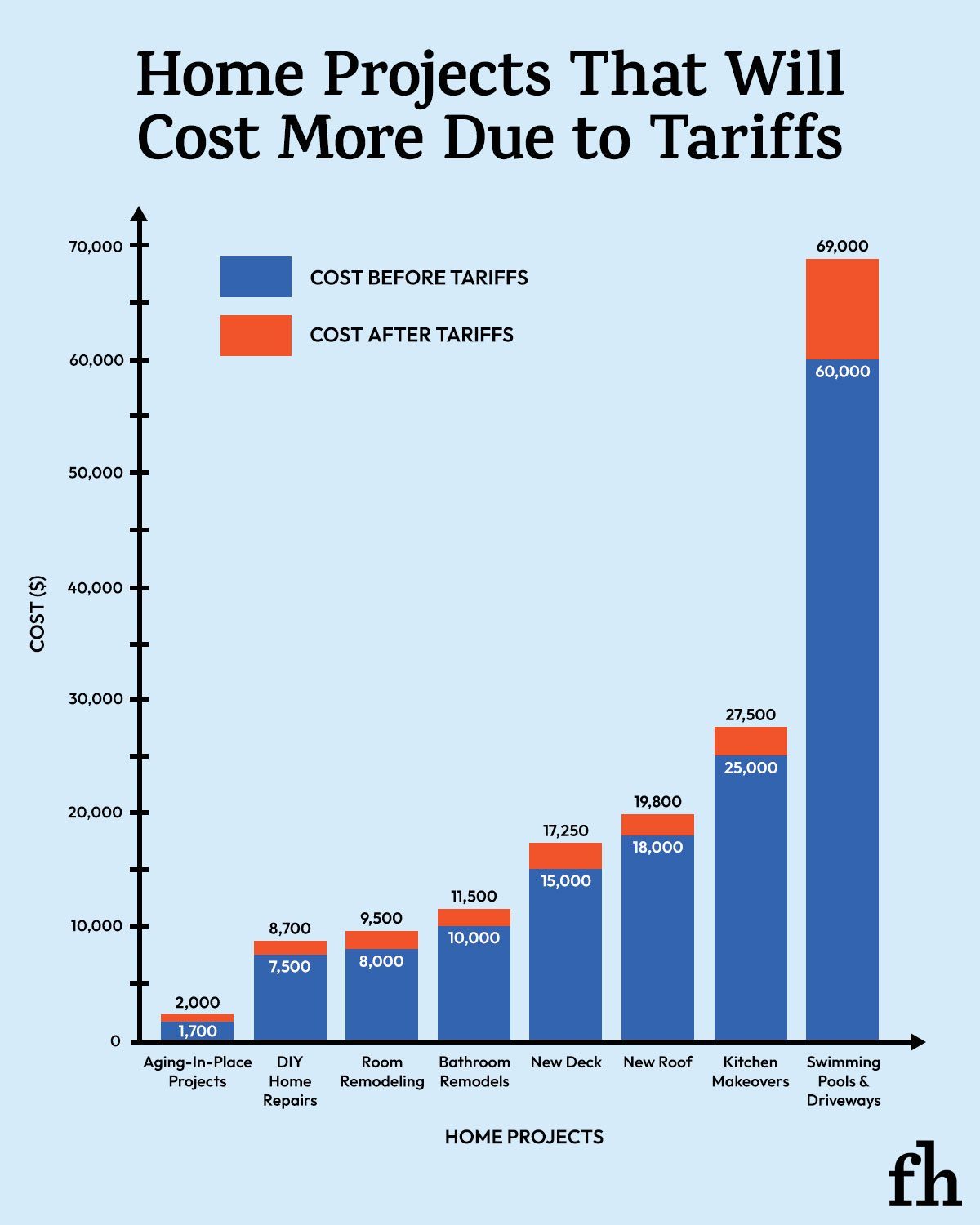 12 Home Projects That Will Cost More Due to Tariffs