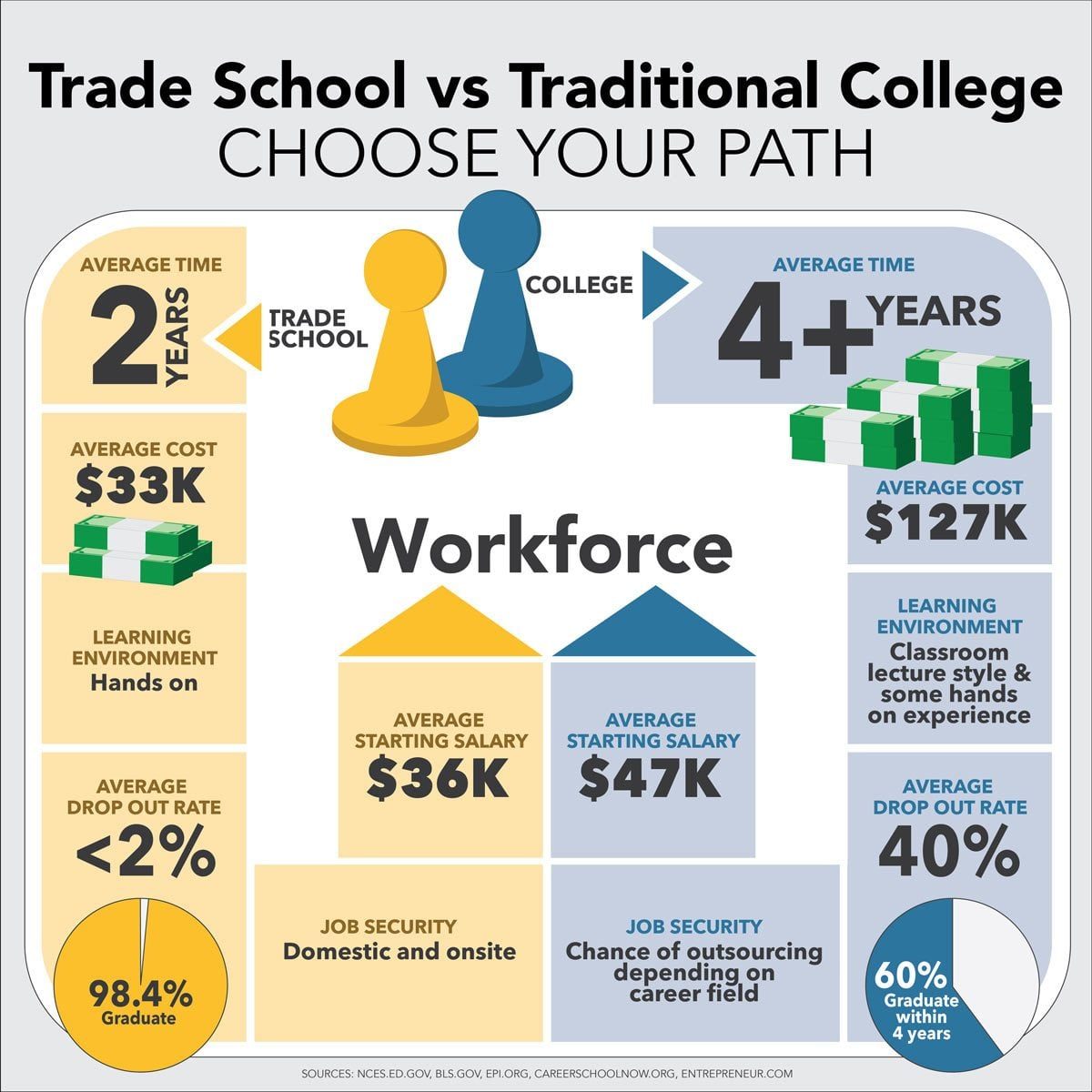 Infographic comparing trade schools and traditional colleges highlights average time, cost, starting salaries, dropout rates, and job securi