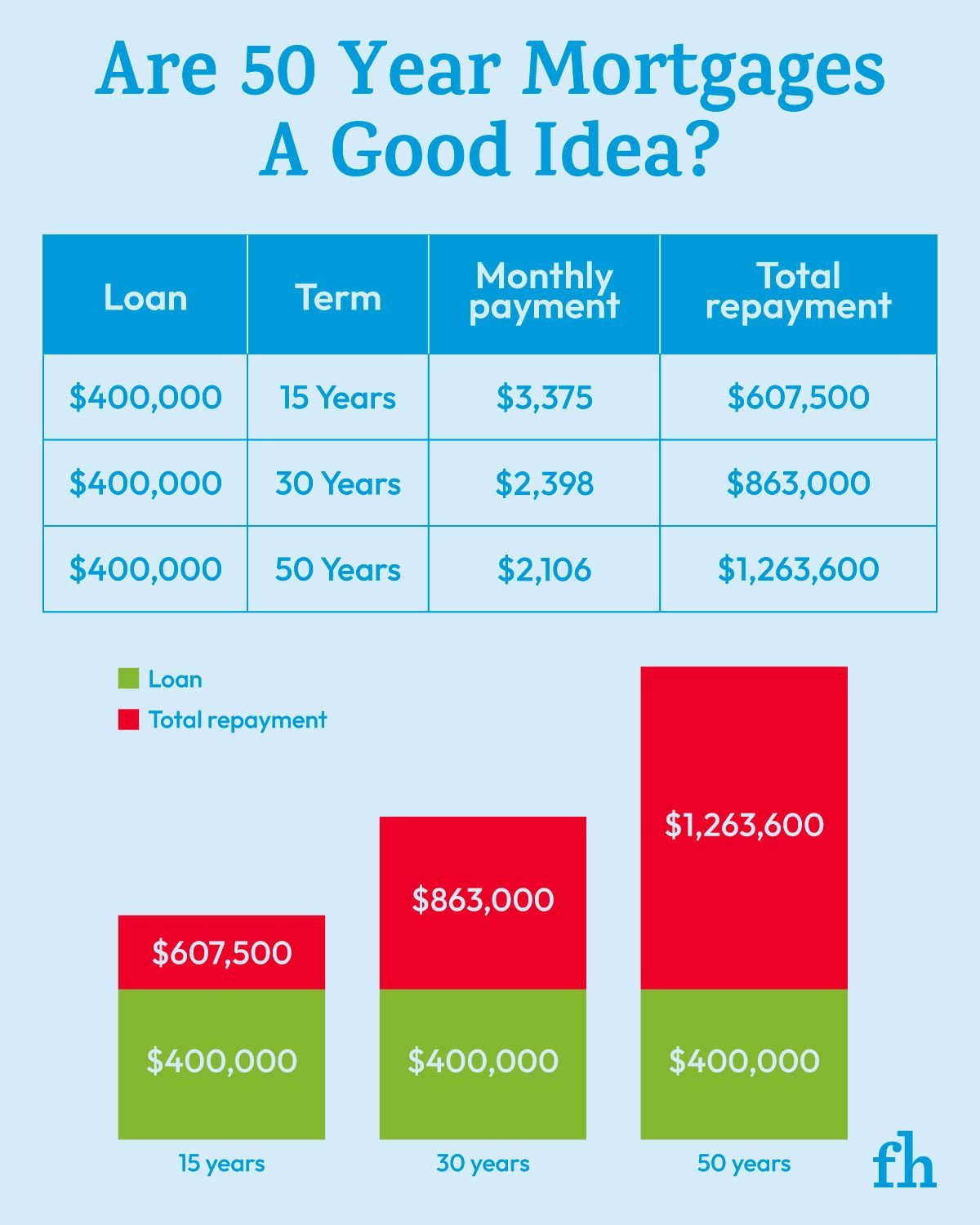 Are 50 Year Mortgages A Viable Option? Breaking Down the Numbers