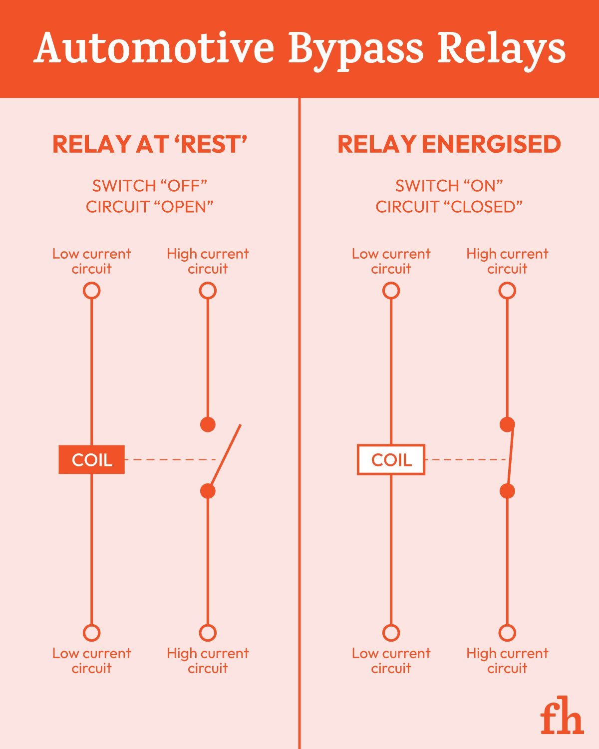 Automotive Bypass Relays Made Simple: What They Do in Your Car