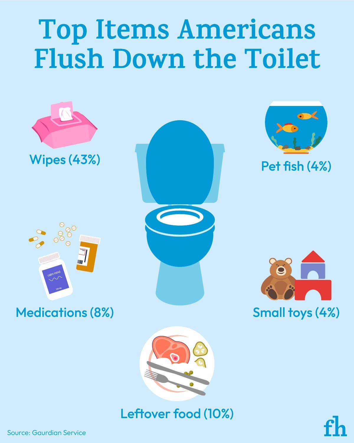 You Won't Believe What Americans Keep Flushing Down the Toilet