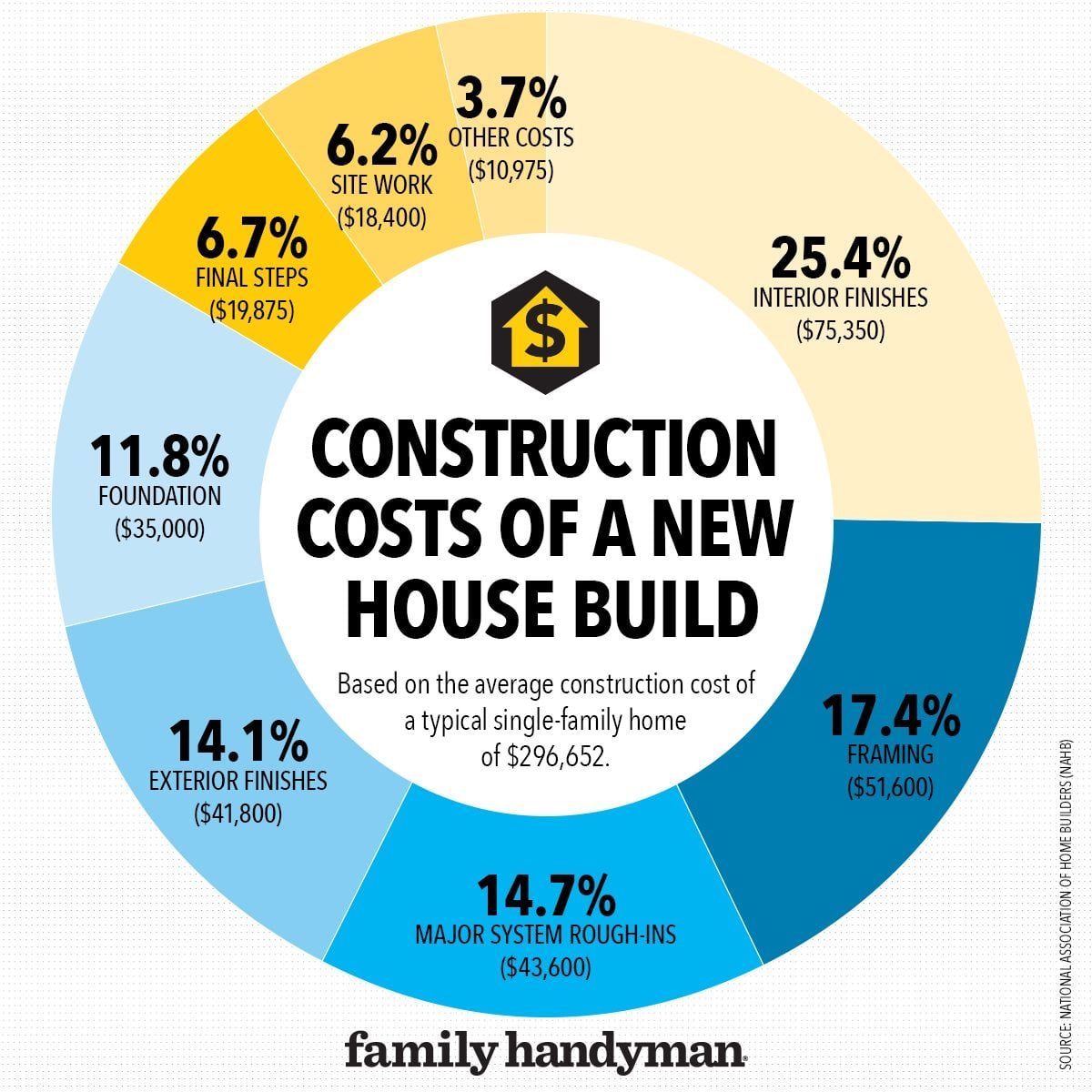 A circular chart displays the breakdown of construction costs for a new house build, with percentages and dollar amounts for various compone