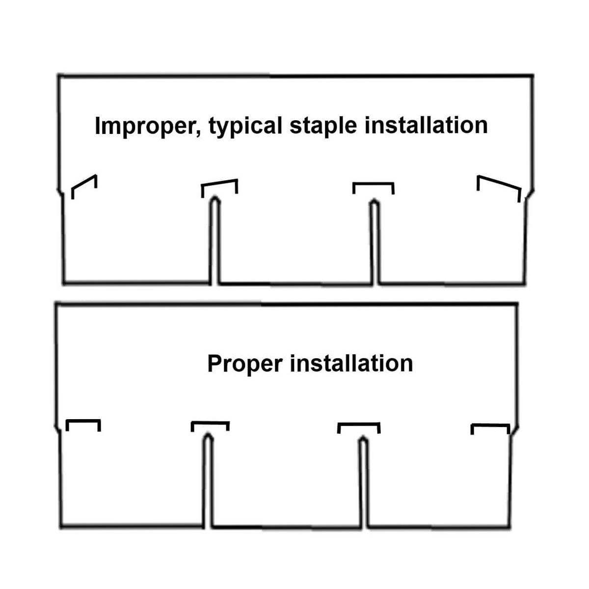 Two sections labeled "Improper, typical staple installation" and "Proper installation" illustrate the differences in staple placement. Both