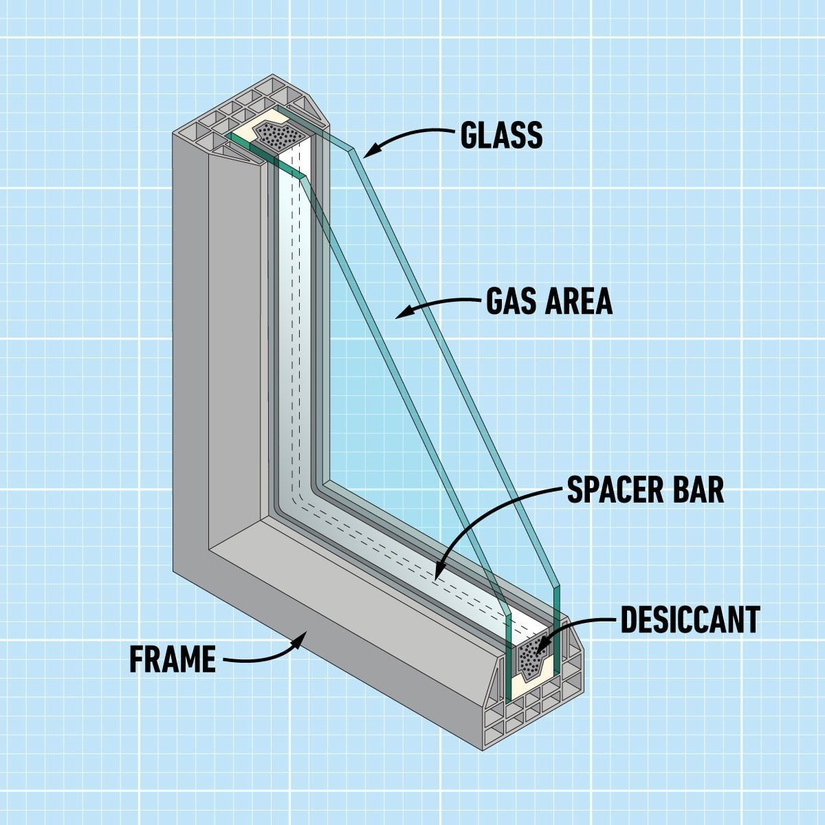 A cross-section of a window shows glass panes separated by a spacer bar, containing a gas area and desiccant, all within a frame on a grid b