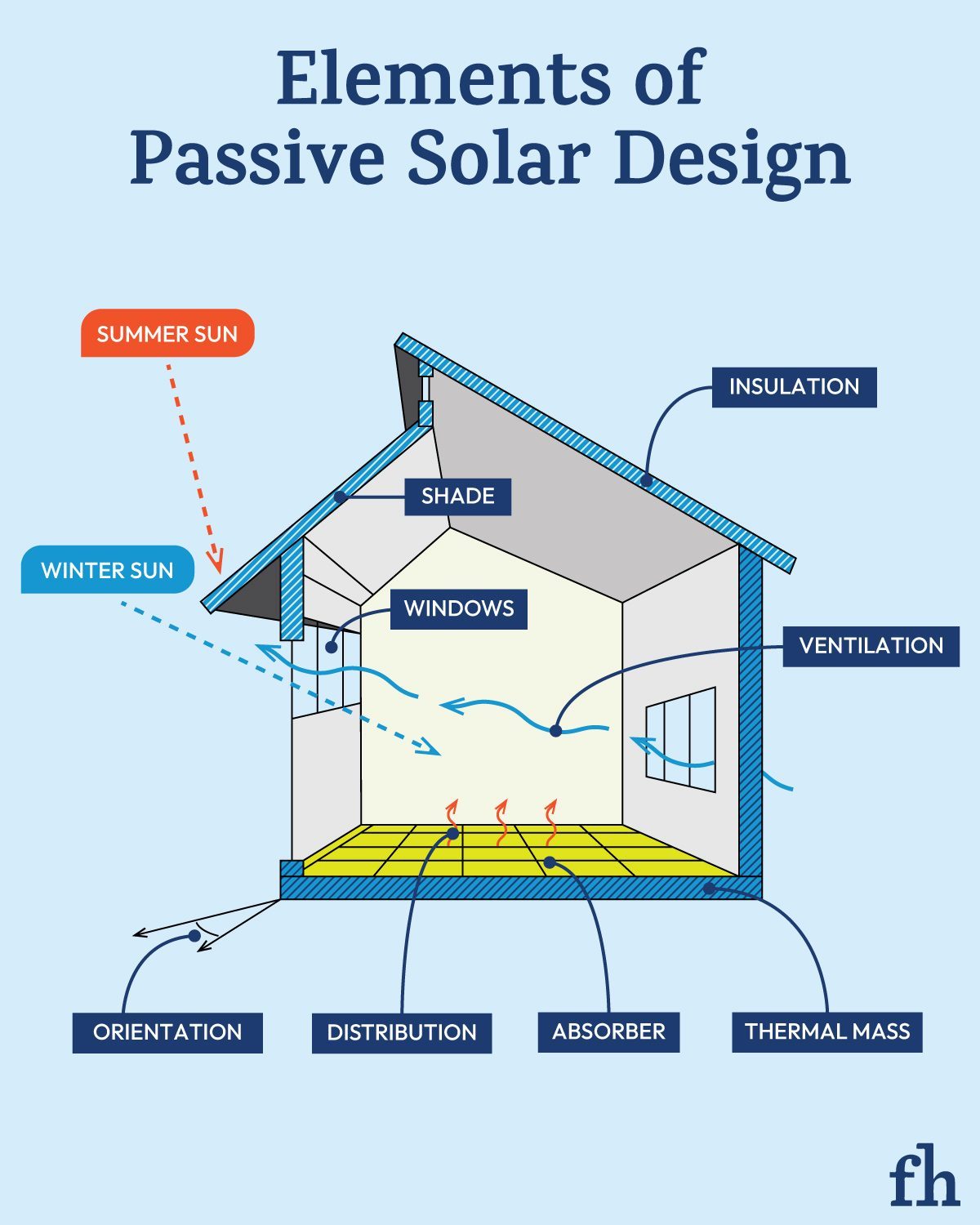 What Is Passive Solar Design?
