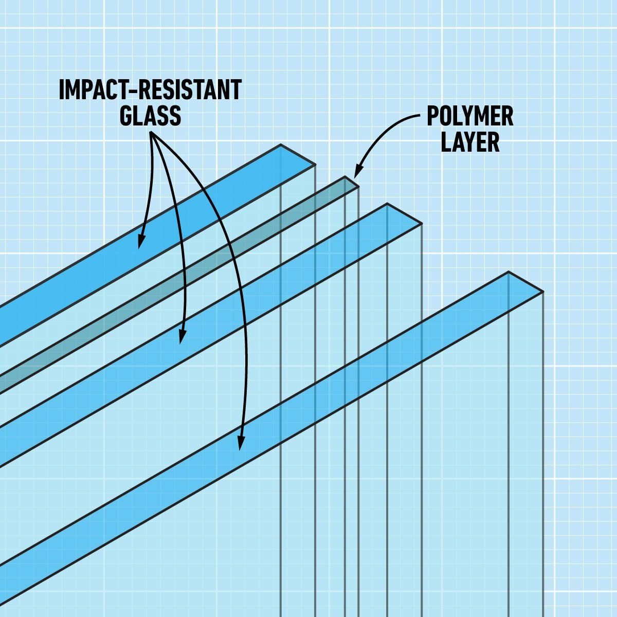 Layers of impact-resistant glass are shown with annotated arrows, illustrating their structure and the polymer layer within, set against a l