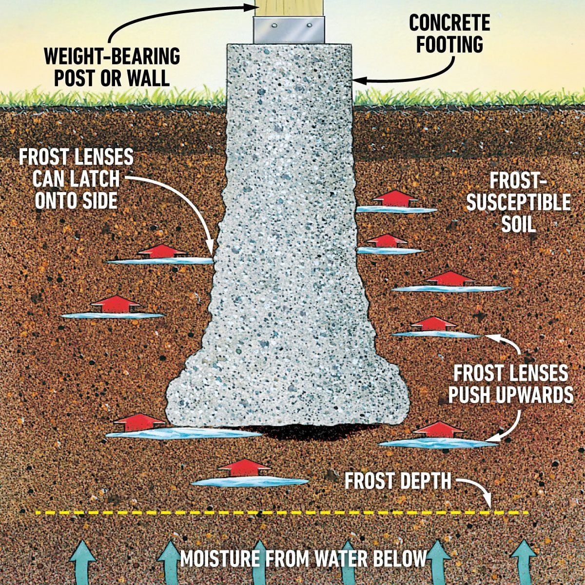 Here's the Key to Frost-Proof Deck Footings