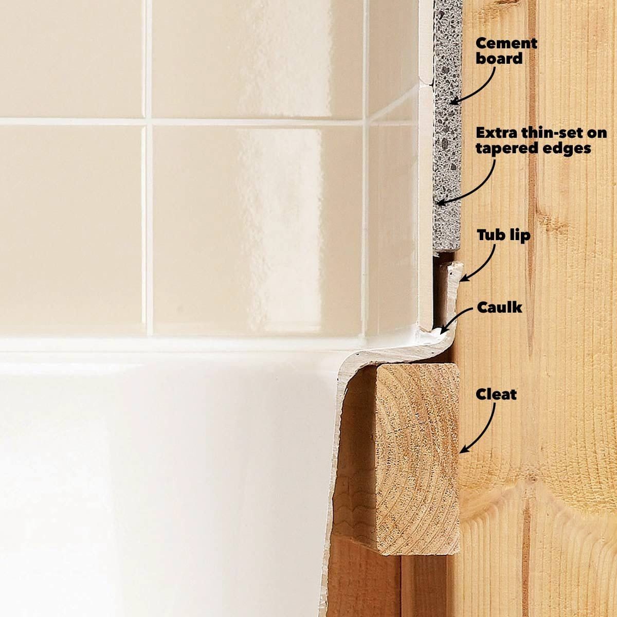 How to Install Backer Board Around a Bathtub