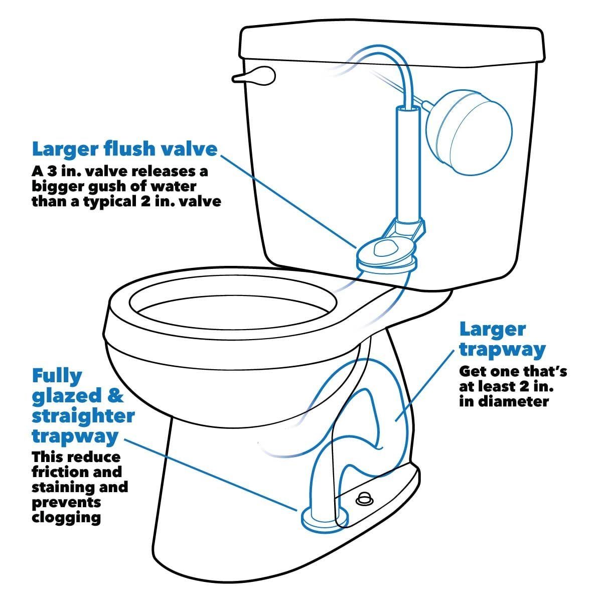 How To Choose the Best Toilet for Your Home