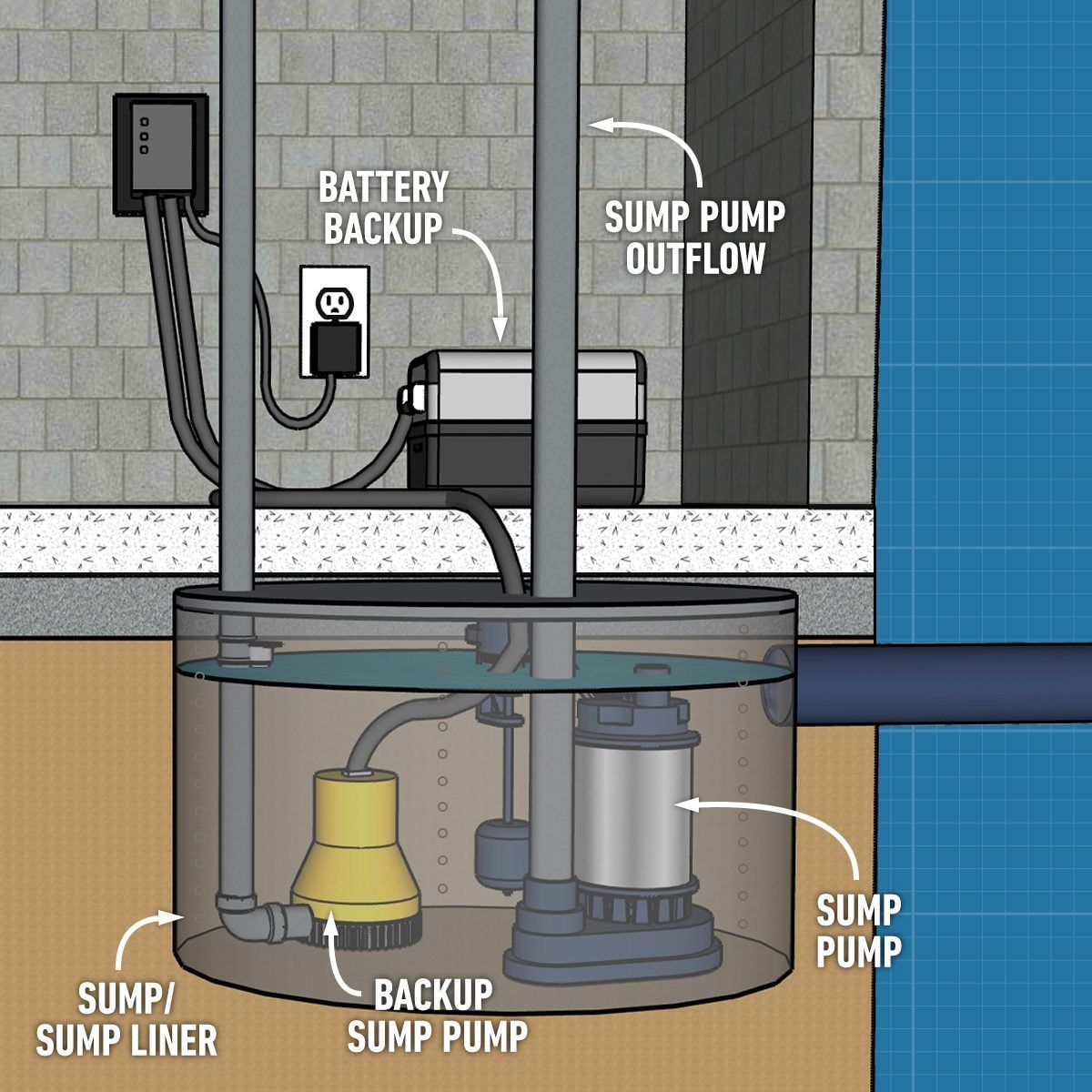 How to Install a Sump Pump