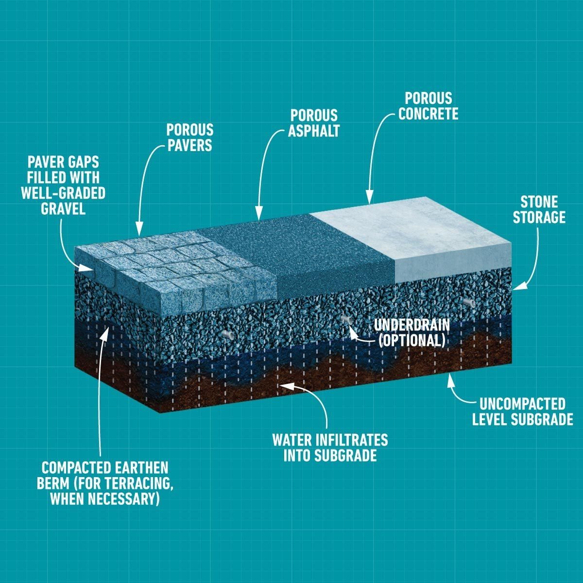 Layered cross-section of a permeable pavement system; water infiltrates through porous materials like asphalt and concrete, into underlying