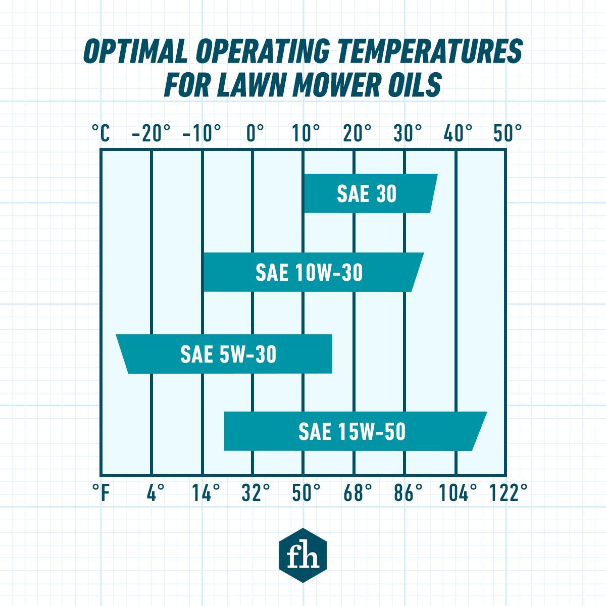What Lawn Mower Oil Type Should You Use? A Complete Guide