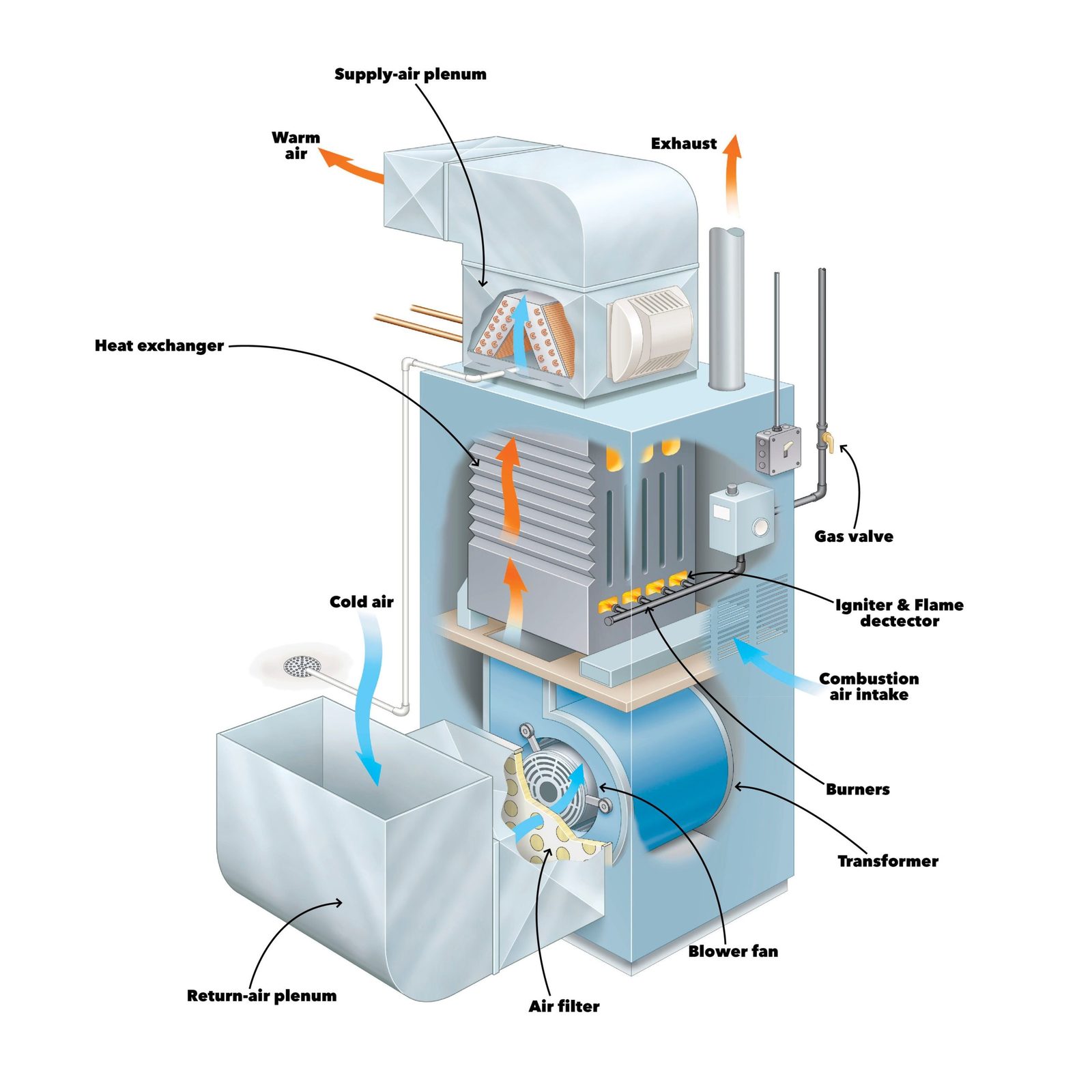 A furnace diagram illustrates components like burners and a blower fan, showing air intake, heat exchange, and exhaust processes within a ho