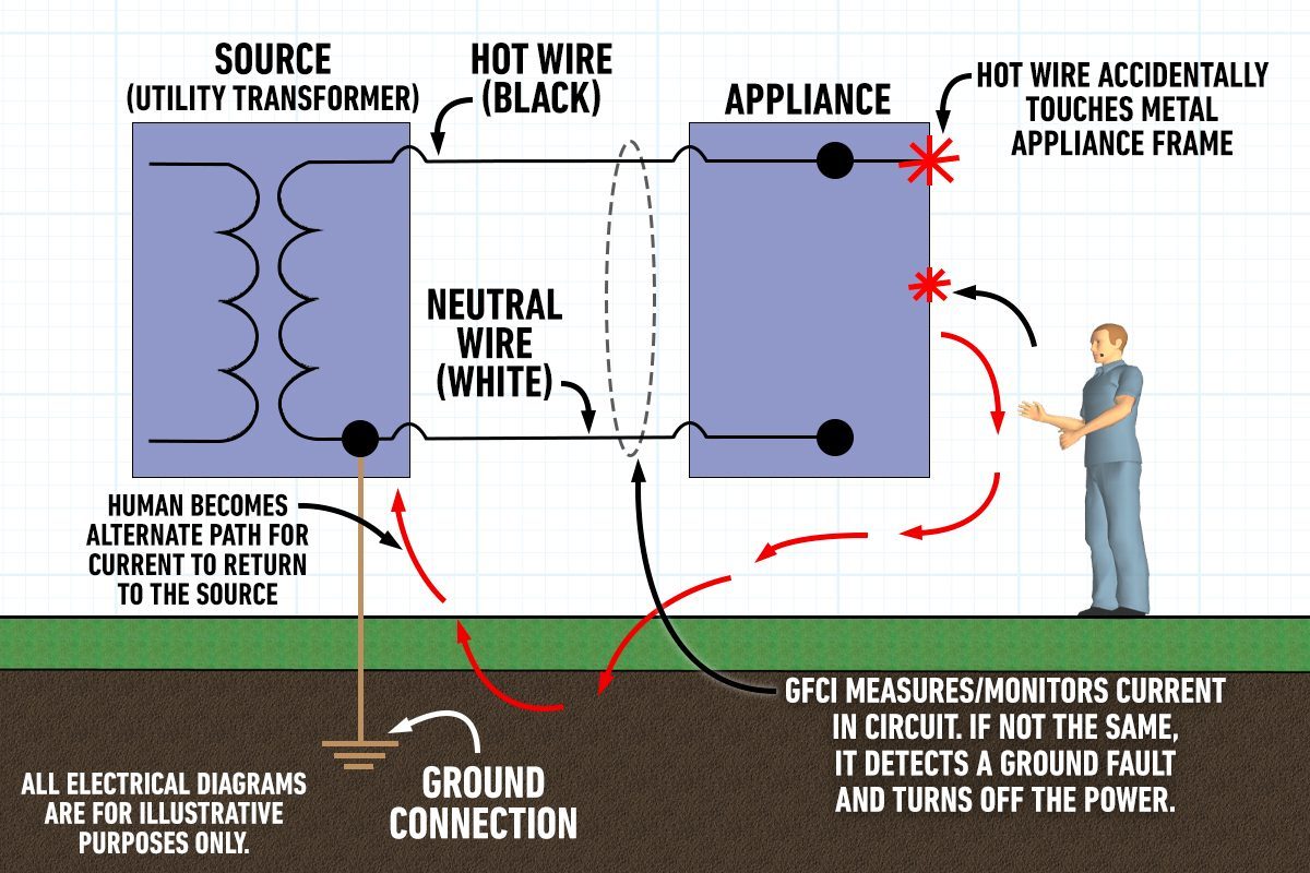 Where Is a GFCI Protected Outlet Required?