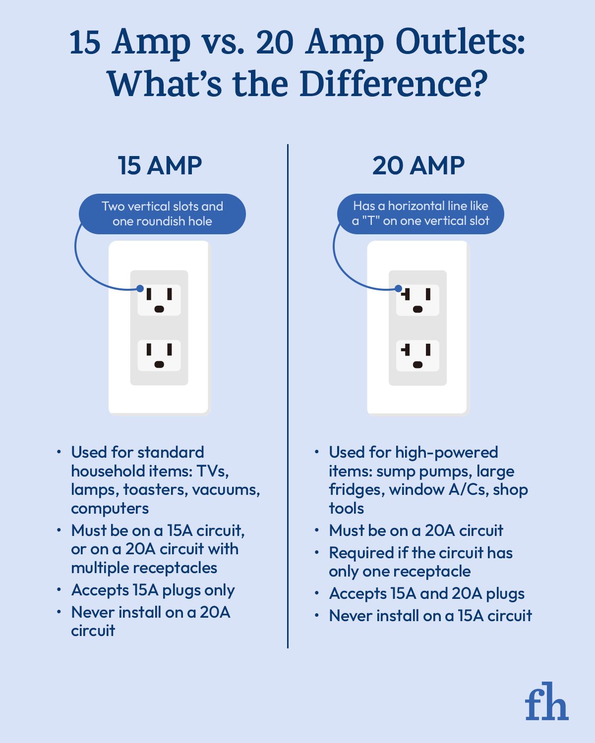 15 Amp vs. 20 Amp Outlets: What's the Difference?