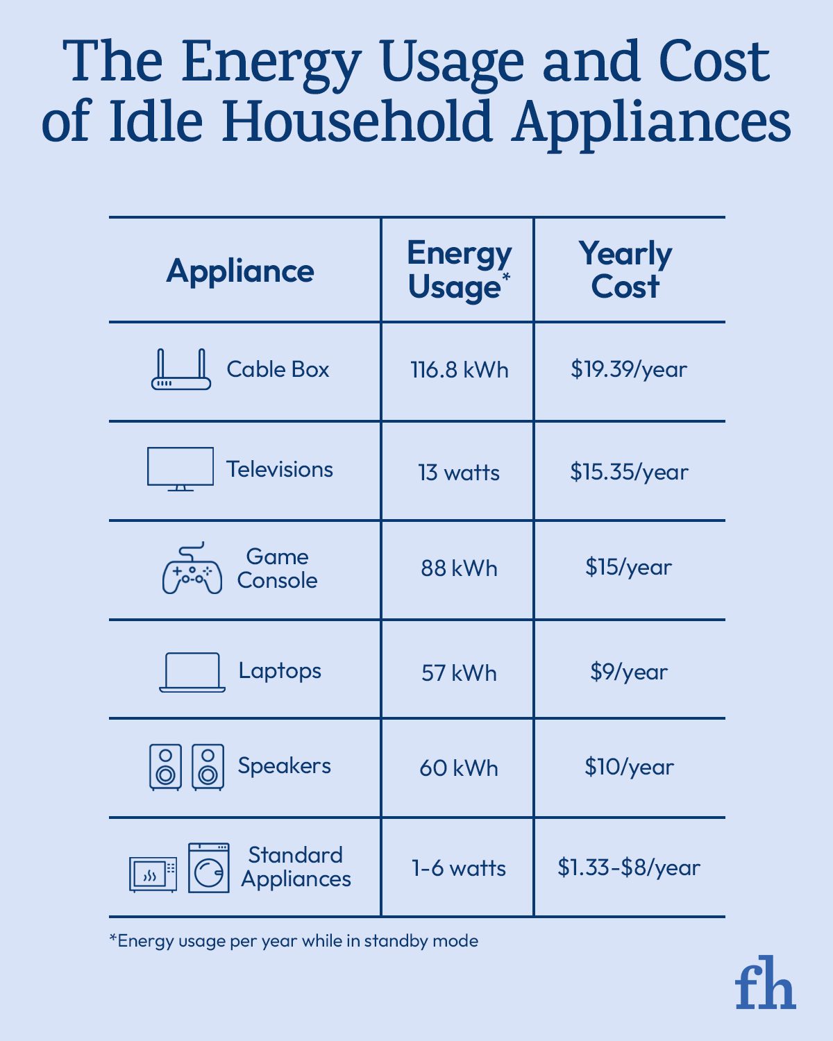 Which Household Appliances Are Running Up Your Electric Bill?