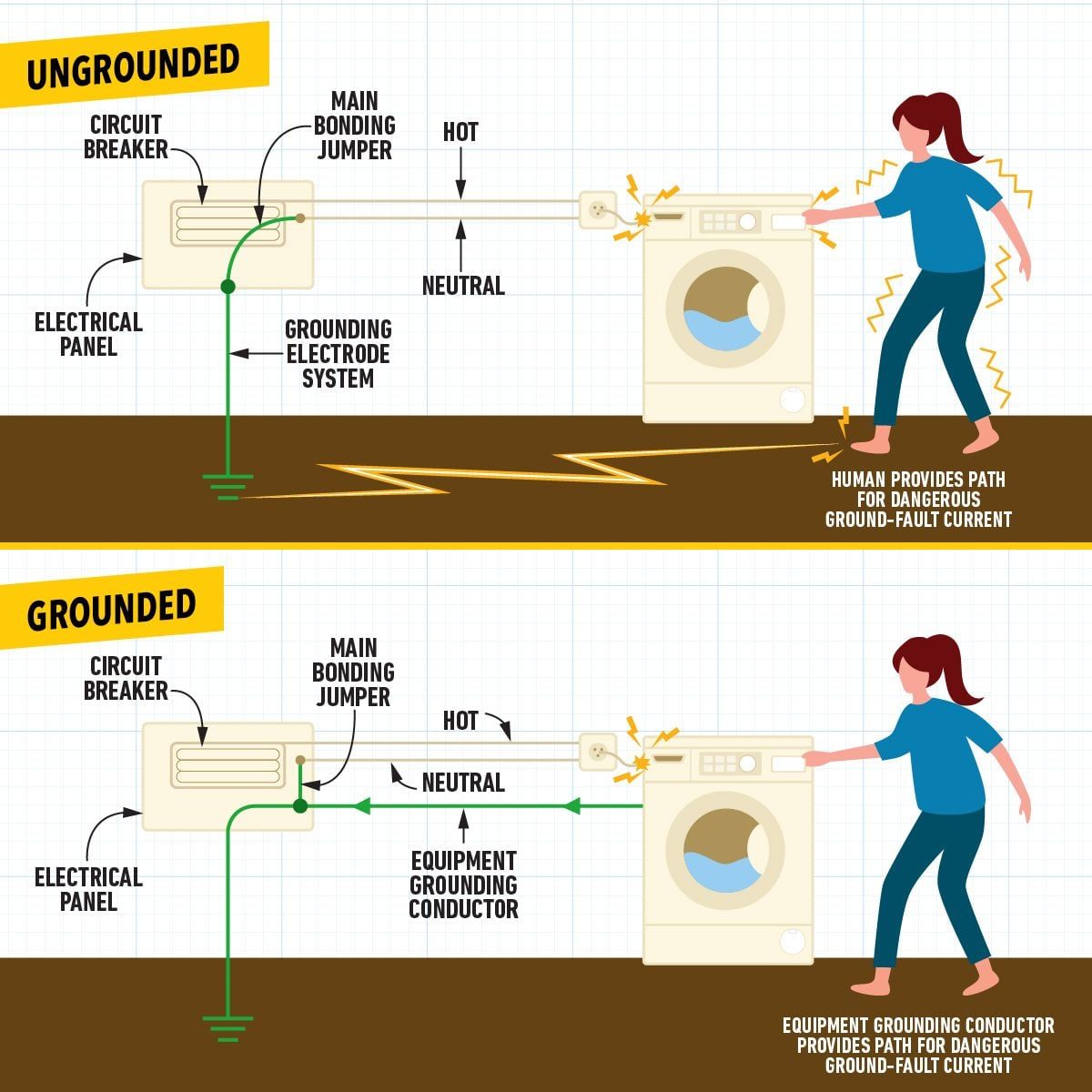 A woman stands by a washing machine, illustrating grounded versus ungrounded electrical systems, highlighting safety risks with labeled comp