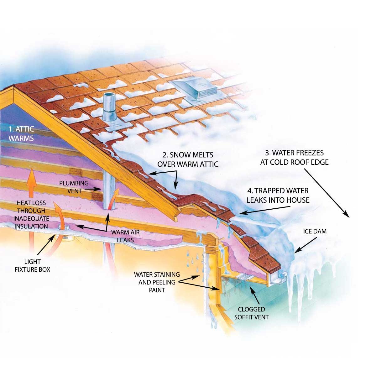 How to Prevent Ice Dams on Your Roof