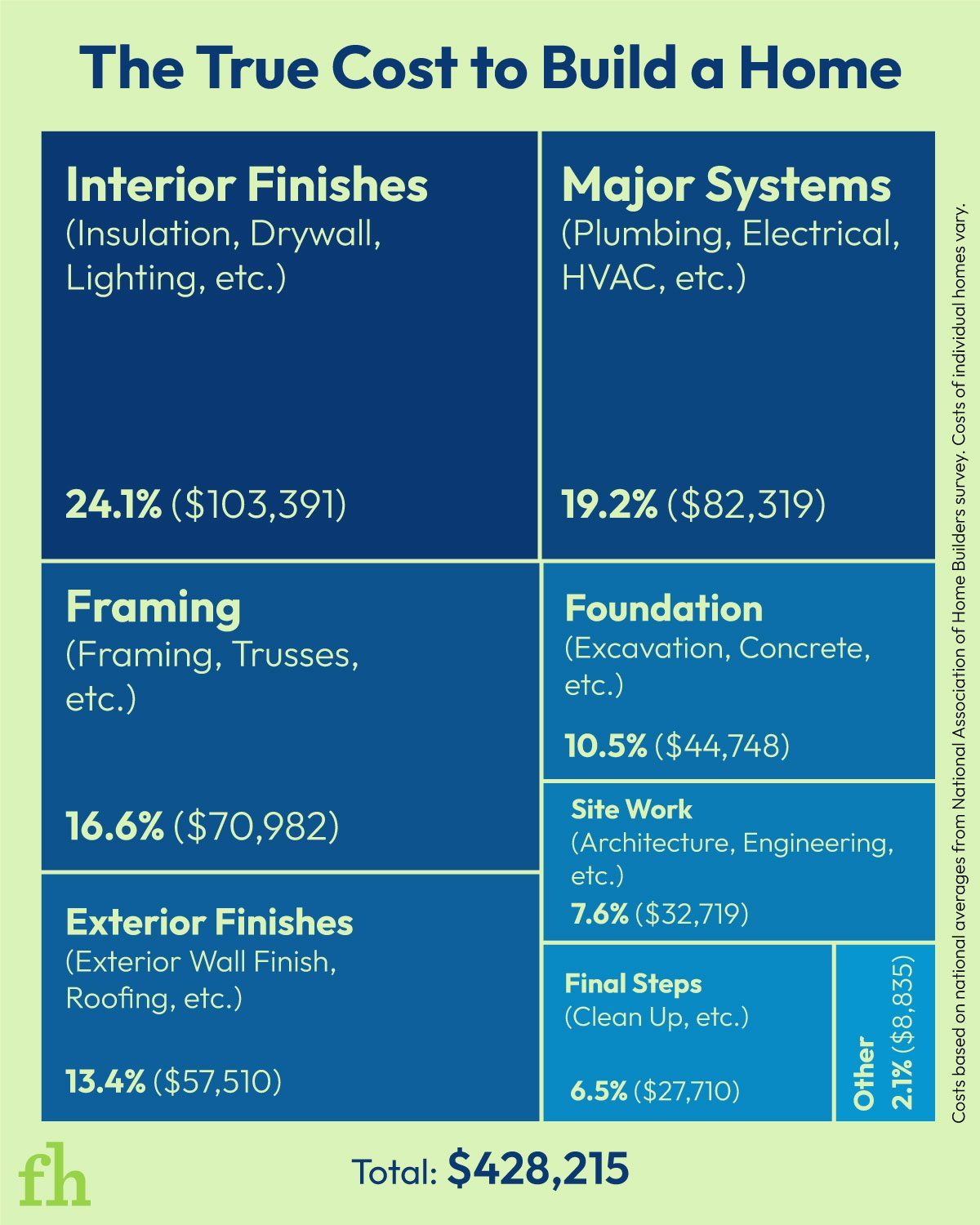 The True Cost of Building a Home Today