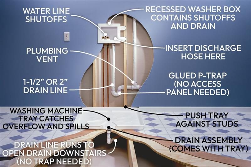 How To Avoid a Flooded Laundry Room Upstairs