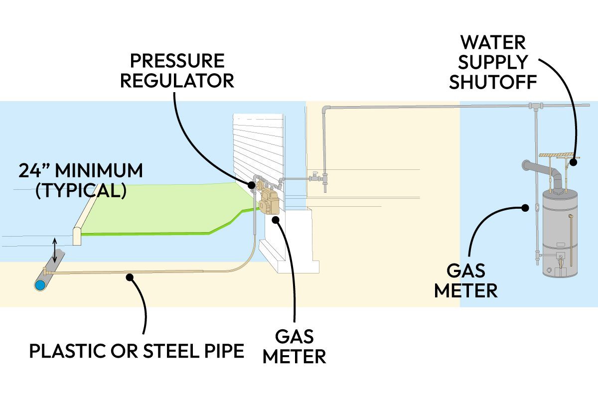 How To Locate Your Gas Shutoff Valve And Water Shutoff Valve Callouts Ta 3
