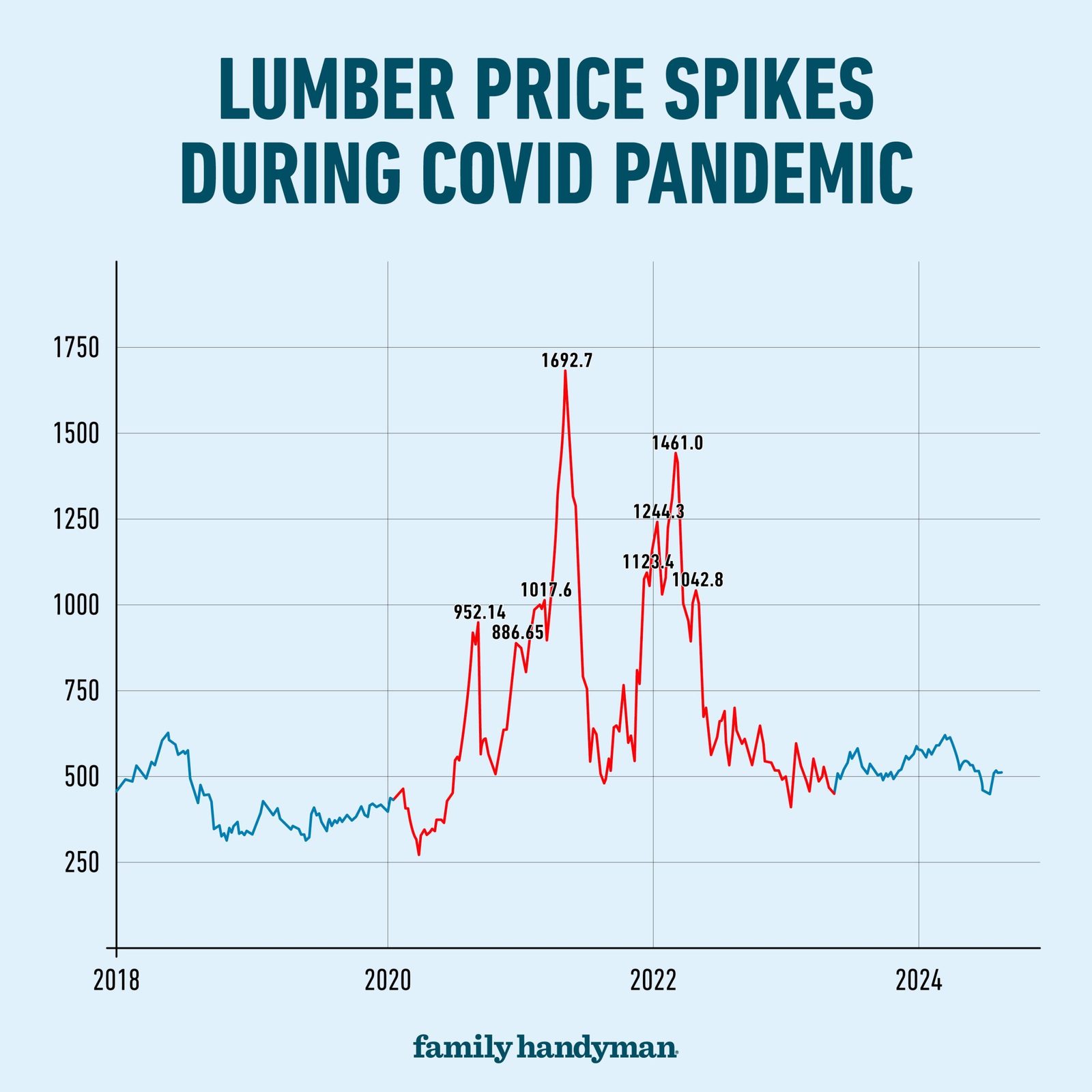Lumber Prices Explained: What DIYers Need to Know