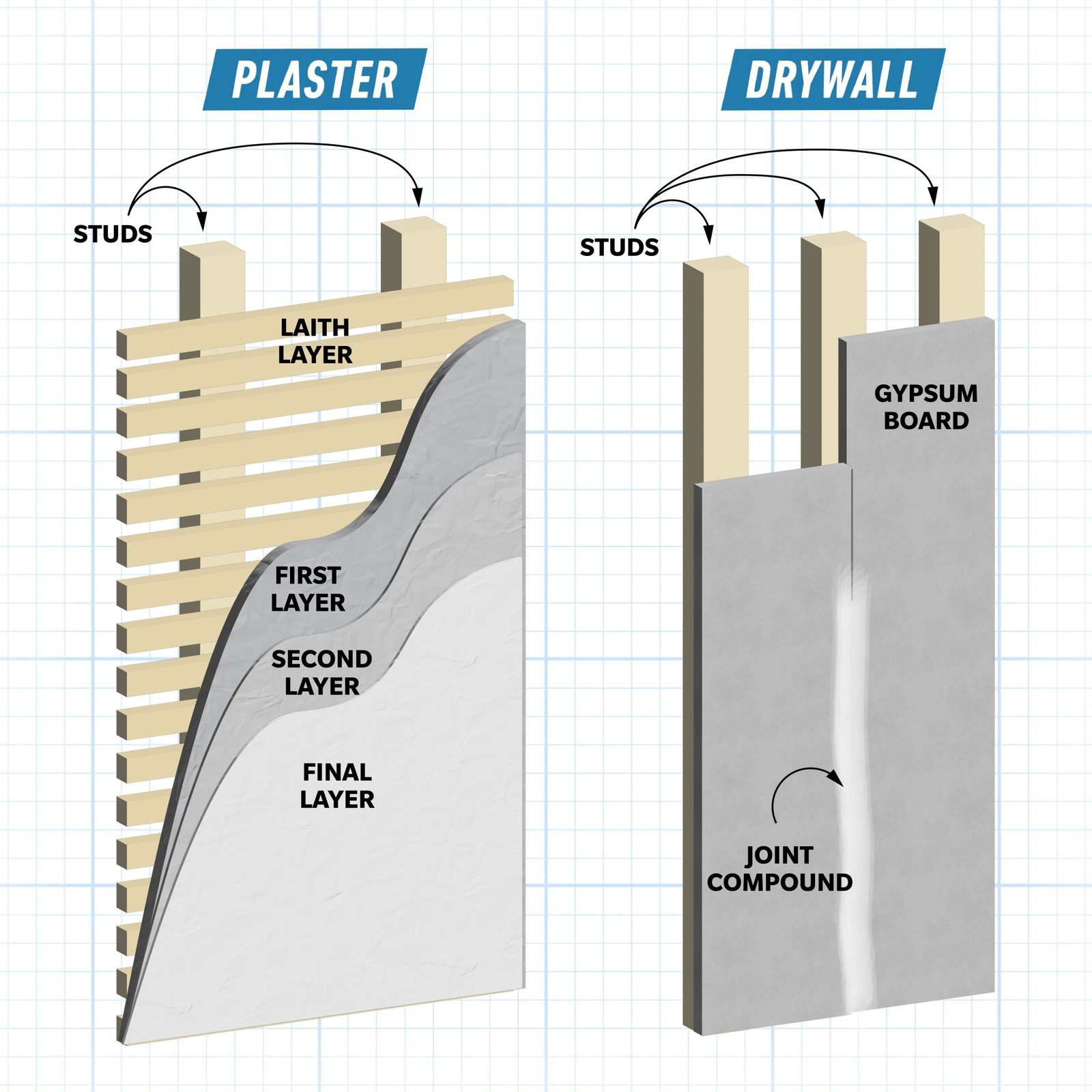 Plaster and drywall structures are illustrated side by side, showing different layering techniques with labeled components, including studs,