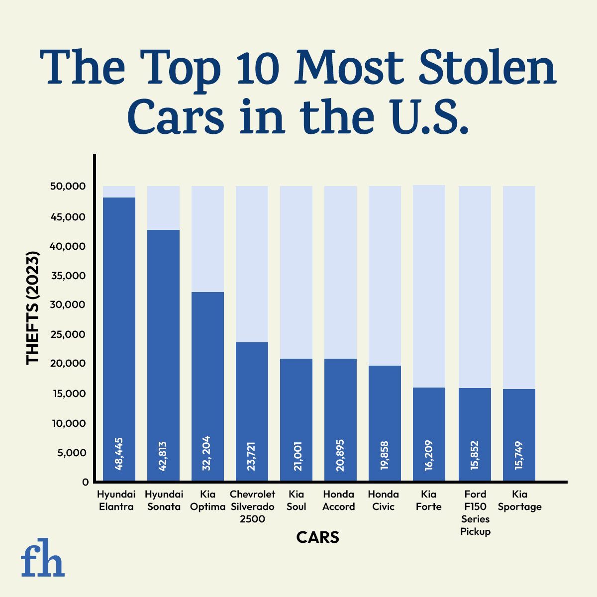 The Top 10 Most Stolen Cars in the U.S. — Is Yours On the List?