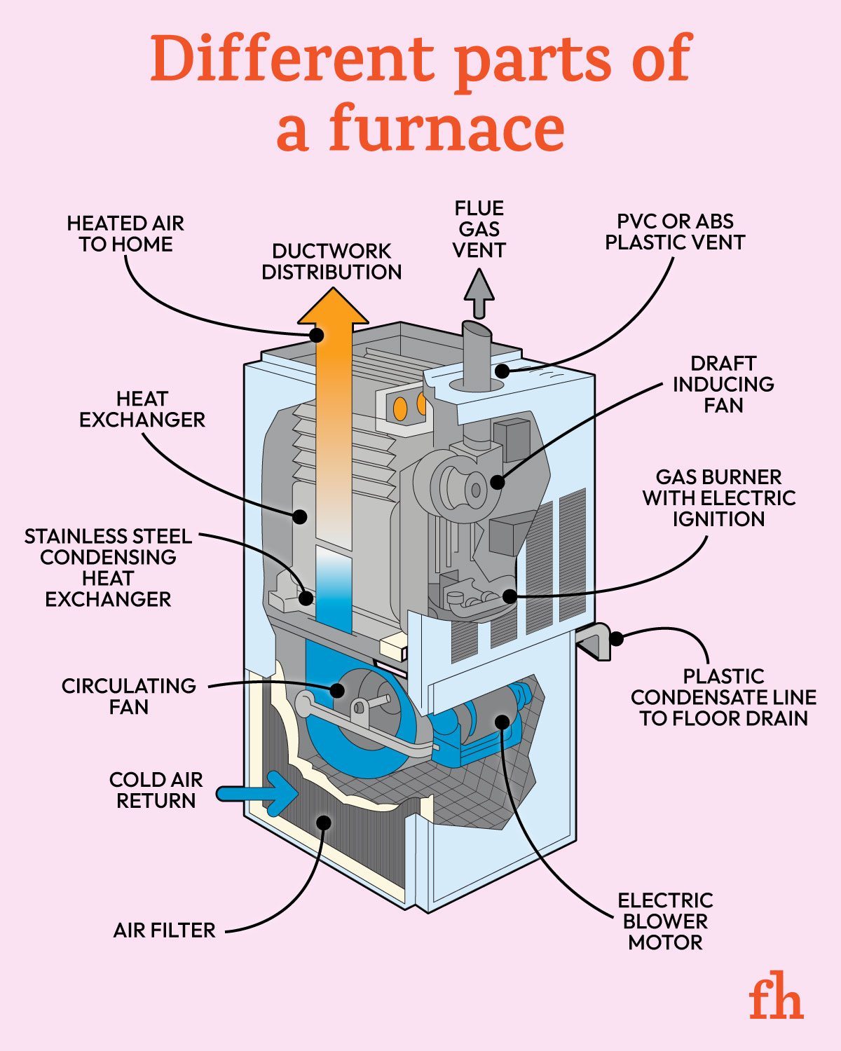 Understanding the Different Parts of a Furnace