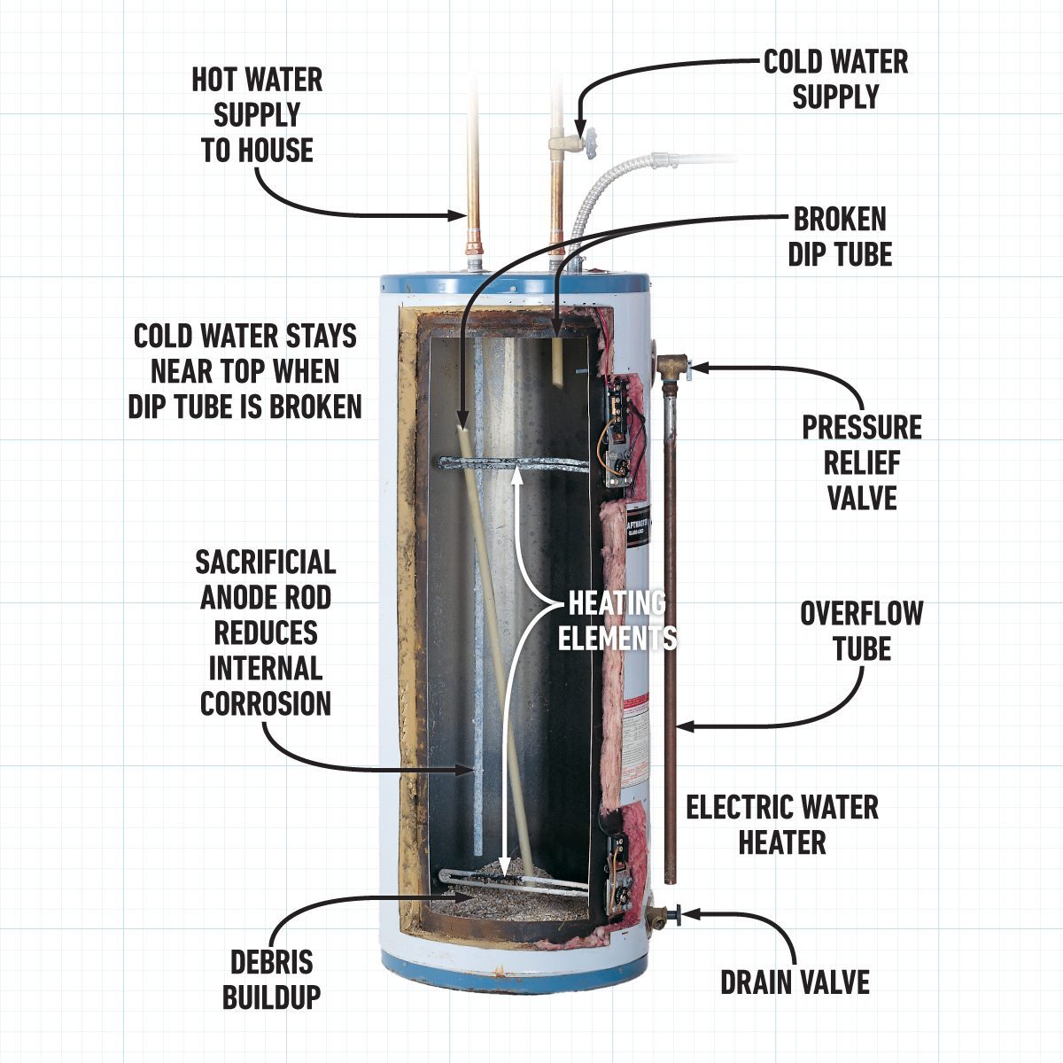 What to Do If Your Water Heater Has a Defective Dip Tube