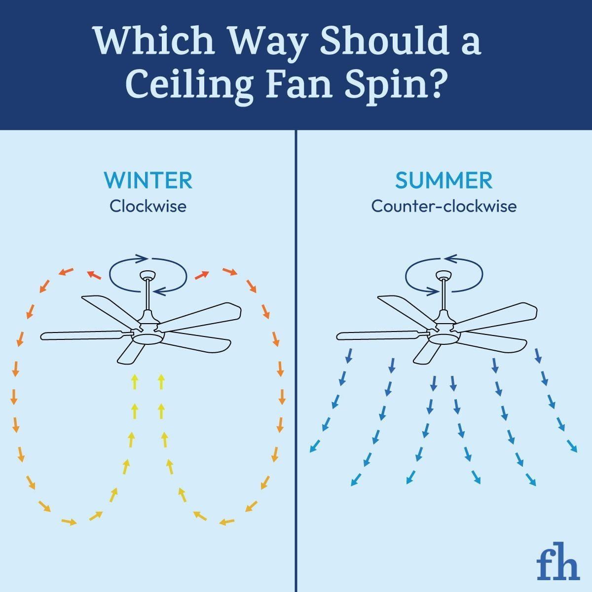 Which Way Should a Ceiling Fan Spin?