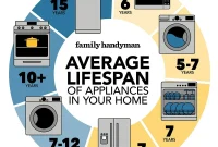 Beyond the Warranty The Real Lifespan of Your Home Appliances
