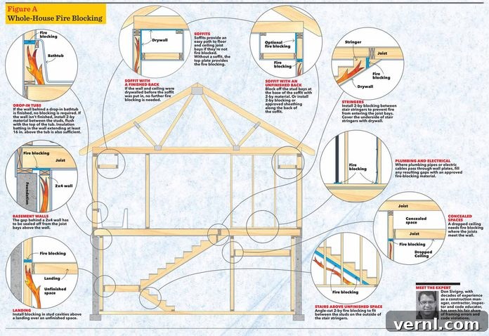 whole house fire blocking 