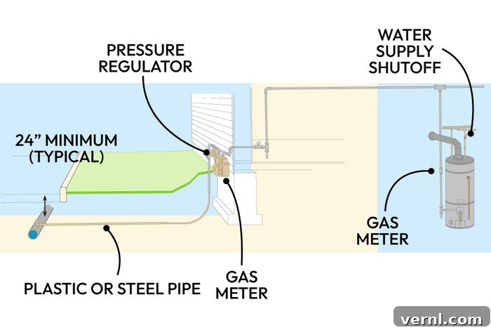 How To Locate Your Gas Shutoff Valve And Water Shutoff Valve Callouts Ta 3