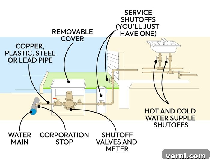 How To Locate Your Gas Shutoff Valve And Water Shutoff Valve Callouts Ta 1