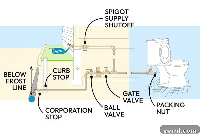 How To Locate Your Gas Shutoff Valve And Water Shutoff Valve Callouts Ta 2