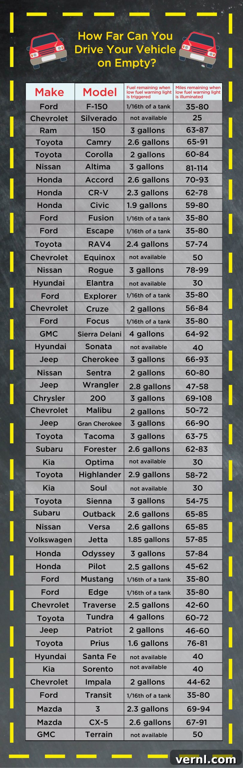 Depo Boşken Gerçekten Ne Kadar Gidersin 2 Chart showing how many miles you can drive on empty after the gas light comes on for various car models.