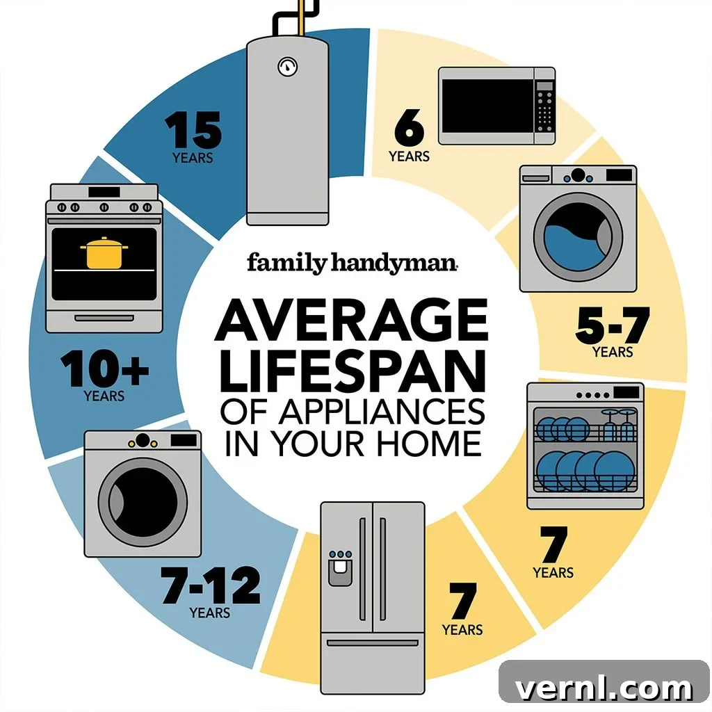 Beyond the Warranty The Real Lifespan of Your Home Appliances 2 A selection of common household appliances, including a refrigerator, dishwasher, washing machine, and oven, symbolizing the essential role they play in daily life.
