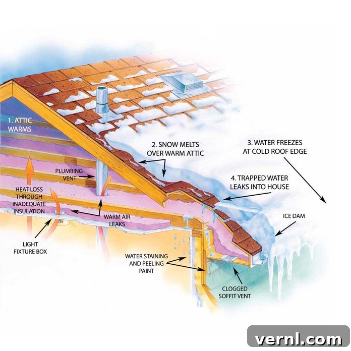 Protect Your Roof From Ice Dams 2 Ice dam illustration: how ice dams form, showing heat escape from attic