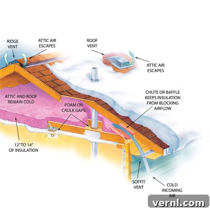 Protect Your Roof From Ice Dams 3 Ice dam illustration: proper roofing to prevent ice dams with ventilation