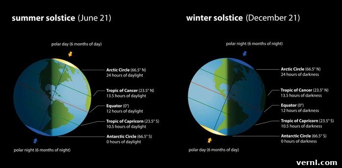Winter Solstice Secrets Revealed 2 Summer and winter solstice diagram