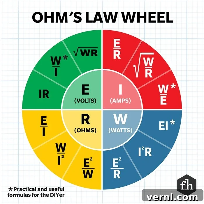 Demystifying Amps, Volts, Watts, and Ohms: The Four Pillars of Power 3 Ohms law wheel graphic