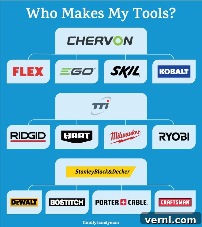 Unseen Artisans 2 Who Makes My Tools with brands and sub brands infographic on blue background