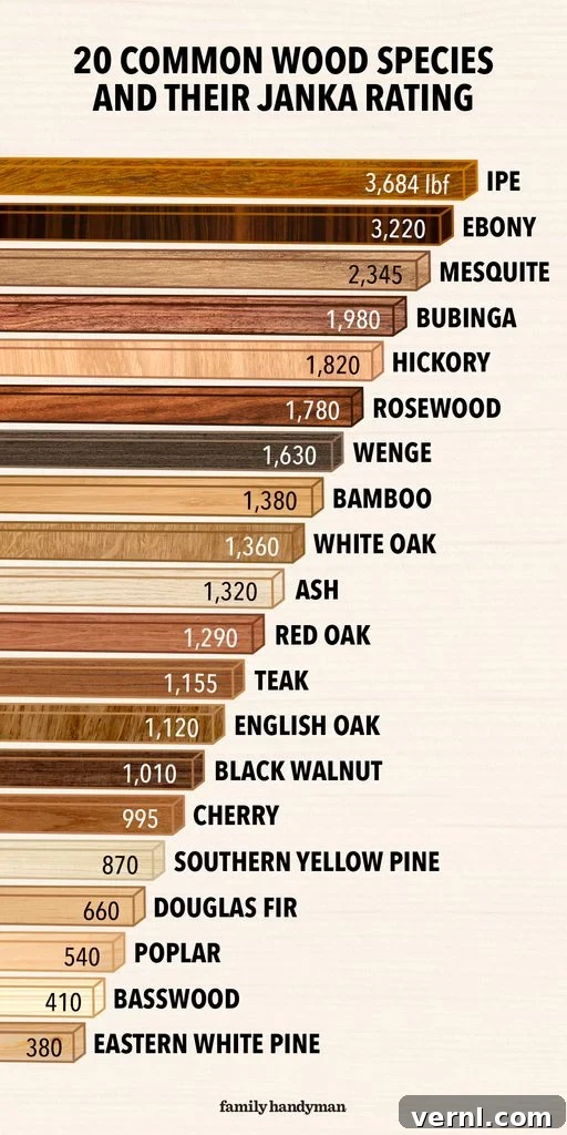 The Janka Scale Unveiling Wood Hardness 2 Fhm What Is The Janka Wood Hardness Scale Gettyimages 20