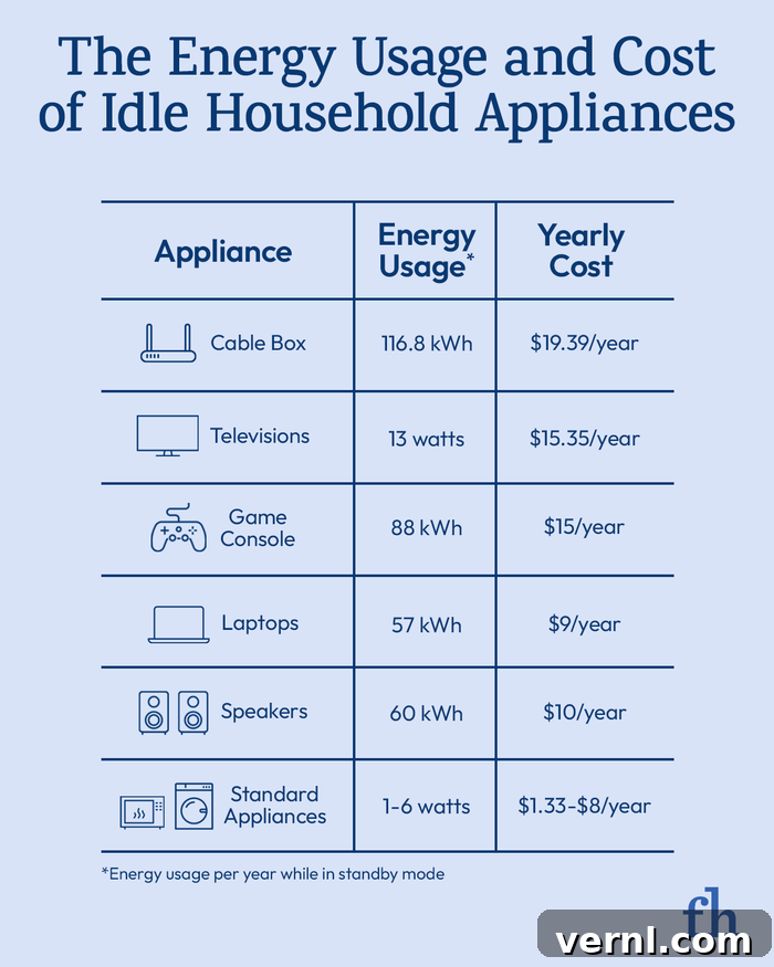 Energy usage and cost chart of idle household appliances