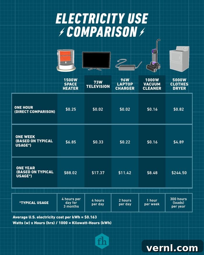 Fhm How Much Electricity Does A Space Heater Use?