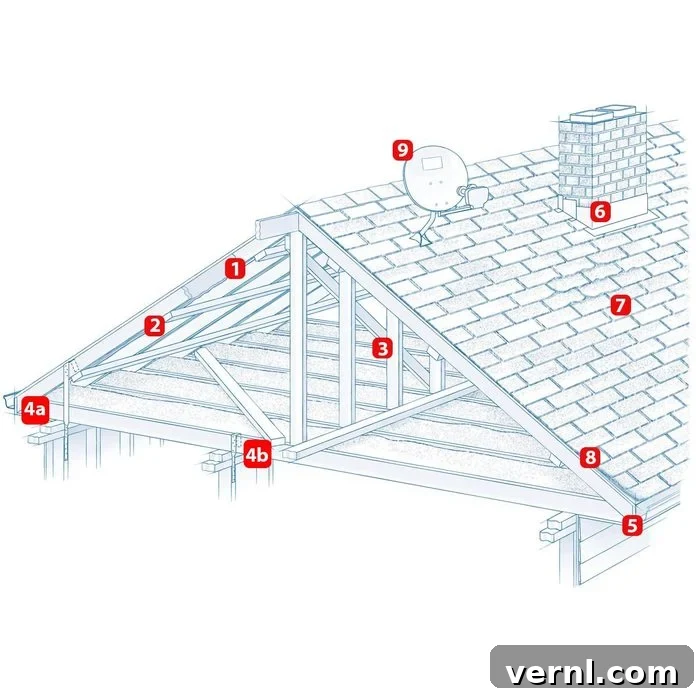 Bulletproof Your Roof: Fortify Your Home Against Any Storm 3 Numbered diagram illustrating roof reinforcement points