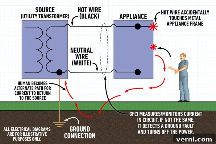 Required Locations for GFCI Outlets 2 Gfci Human Path For Ground Faul Current