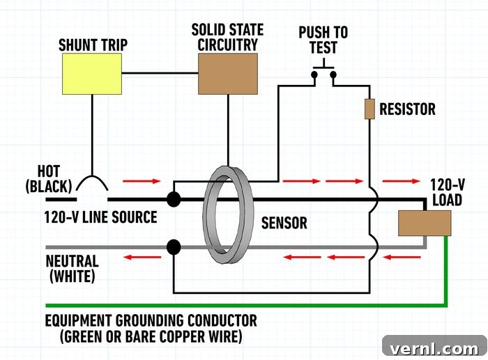 Required Locations for GFCI Outlets 3 Gfci How A Gfci Works