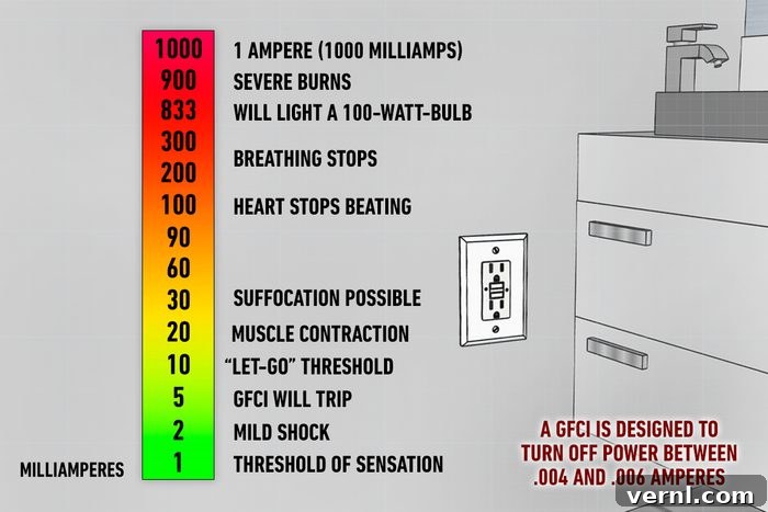 Required Locations for GFCI Outlets 4 Gfci Effect Of Electric Current On Human Body